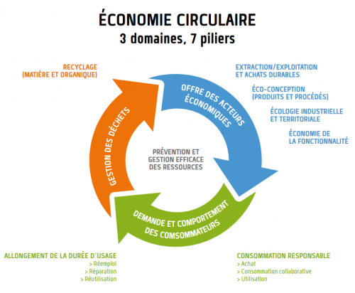 Le 2è forum international de l’économie circulaire, du 15 au 18 octobre à Abidjan